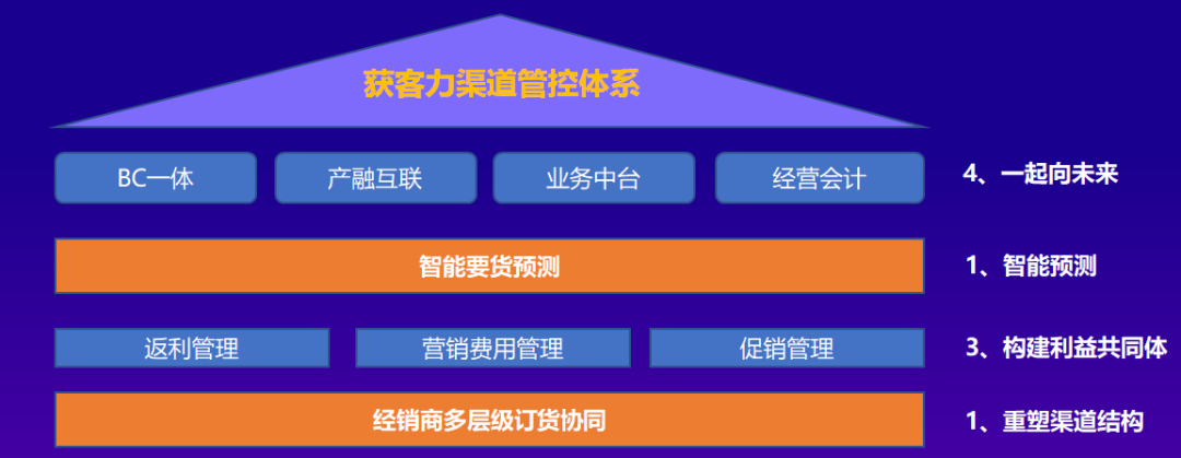 回歸基本盤，創新獲客力